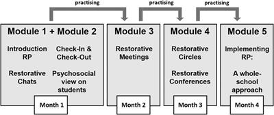 Student-Reported Classroom Climate Pre and Post Teacher Training in Restorative Practices